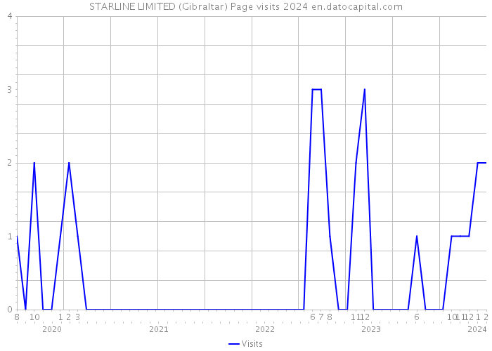 STARLINE LIMITED (Gibraltar) Page visits 2024 