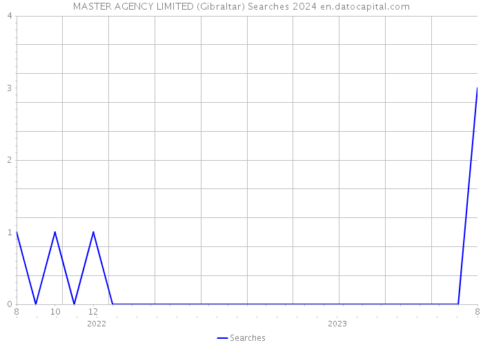 MASTER AGENCY LIMITED (Gibraltar) Searches 2024 
