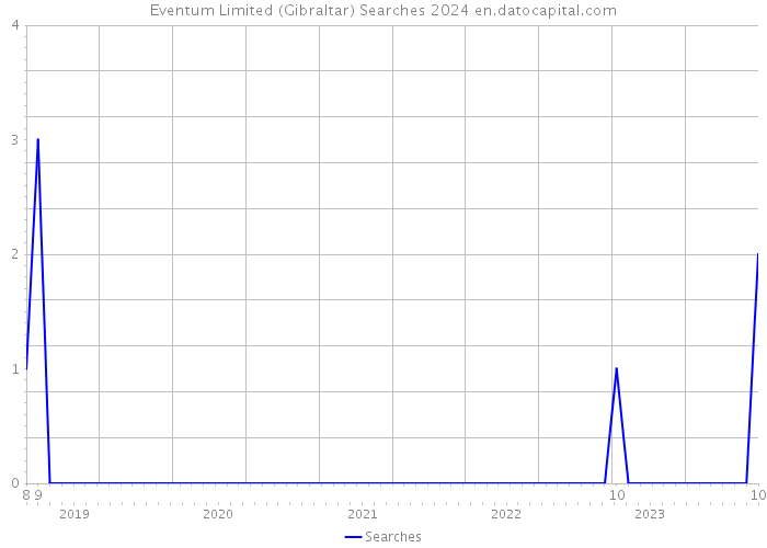 Eventum Limited (Gibraltar) Searches 2024 