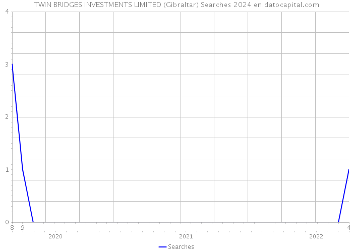TWIN BRIDGES INVESTMENTS LIMITED (Gibraltar) Searches 2024 