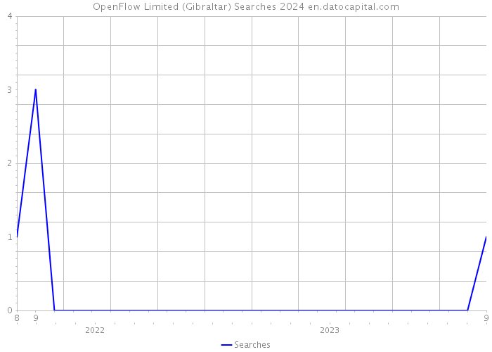 OpenFlow Limited (Gibraltar) Searches 2024 