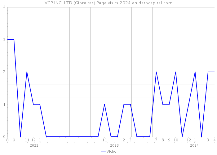 VCP INC. LTD (Gibraltar) Page visits 2024 