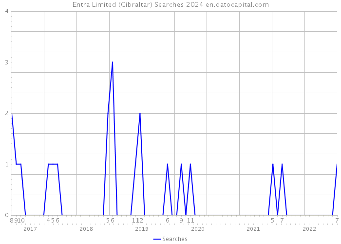 Entra Limited (Gibraltar) Searches 2024 