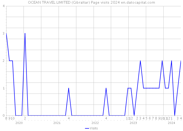 OCEAN TRAVEL LIMITED (Gibraltar) Page visits 2024 