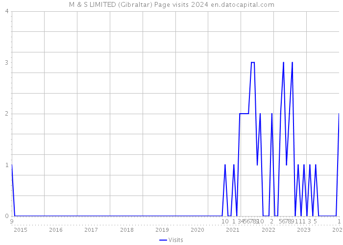 M & S LIMITED (Gibraltar) Page visits 2024 