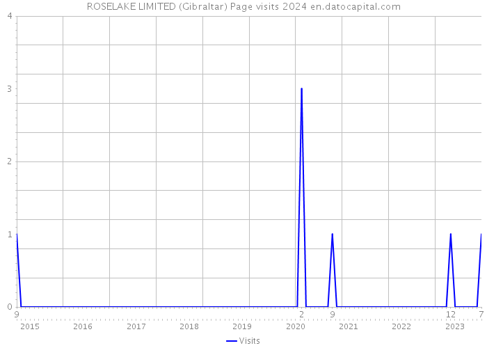 ROSELAKE LIMITED (Gibraltar) Page visits 2024 