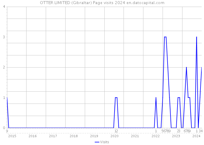 OTTER LIMITED (Gibraltar) Page visits 2024 