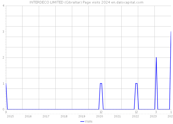 INTERDECO LIMITED (Gibraltar) Page visits 2024 