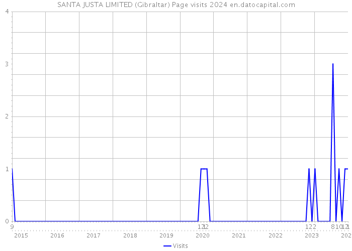 SANTA JUSTA LIMITED (Gibraltar) Page visits 2024 