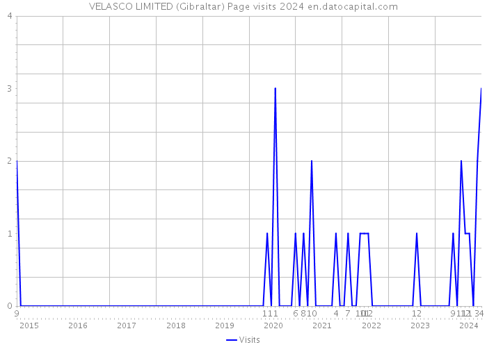 VELASCO LIMITED (Gibraltar) Page visits 2024 