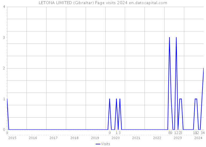 LETONA LIMITED (Gibraltar) Page visits 2024 