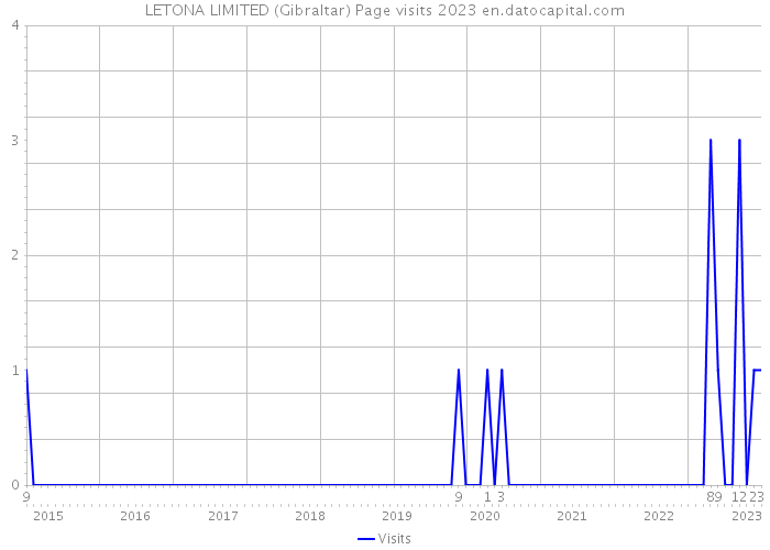 LETONA LIMITED (Gibraltar) Page visits 2023 