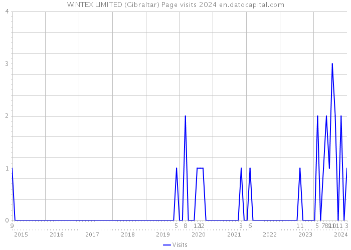 WINTEX LIMITED (Gibraltar) Page visits 2024 