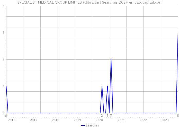 SPECIALIST MEDICAL GROUP LIMITED (Gibraltar) Searches 2024 