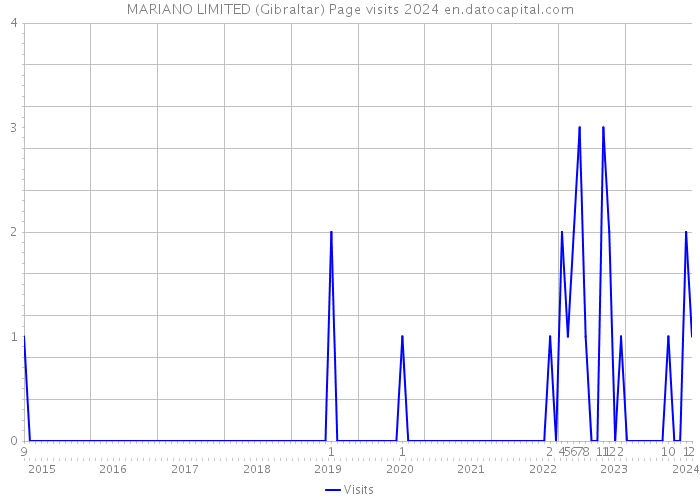 MARIANO LIMITED (Gibraltar) Page visits 2024 