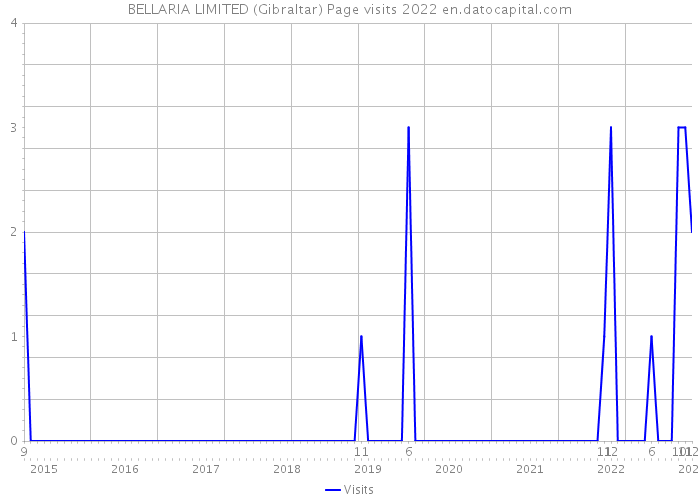 BELLARIA LIMITED (Gibraltar) Page visits 2022 