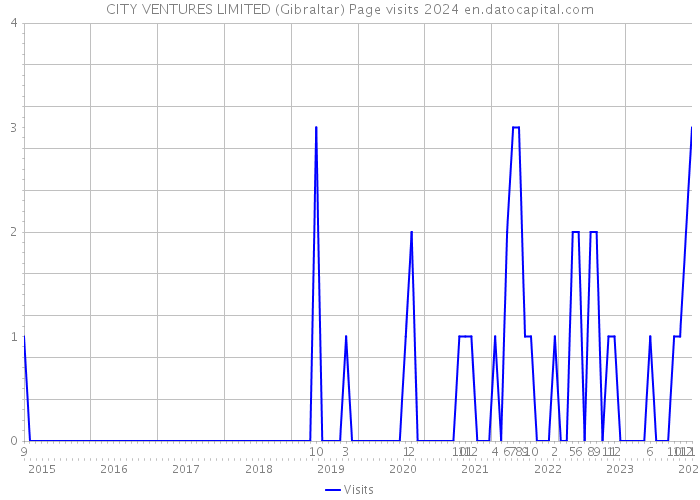 CITY VENTURES LIMITED (Gibraltar) Page visits 2024 