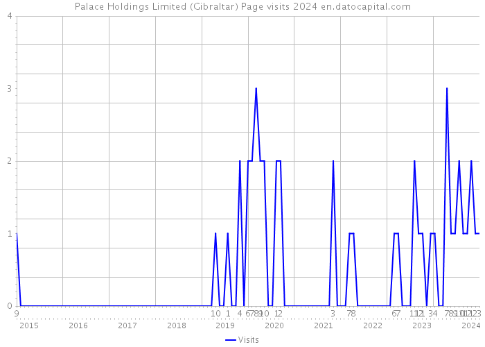 Palace Holdings Limited (Gibraltar) Page visits 2024 