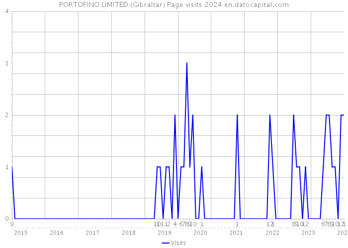PORTOFINO LIMITED (Gibraltar) Page visits 2024 