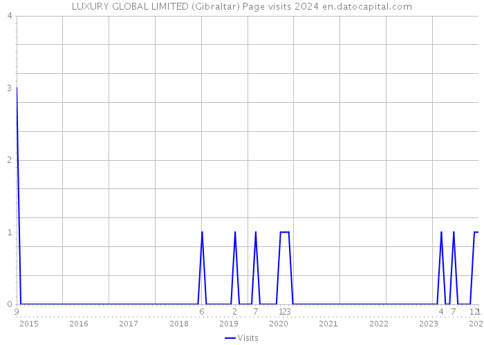 LUXURY GLOBAL LIMITED (Gibraltar) Page visits 2024 