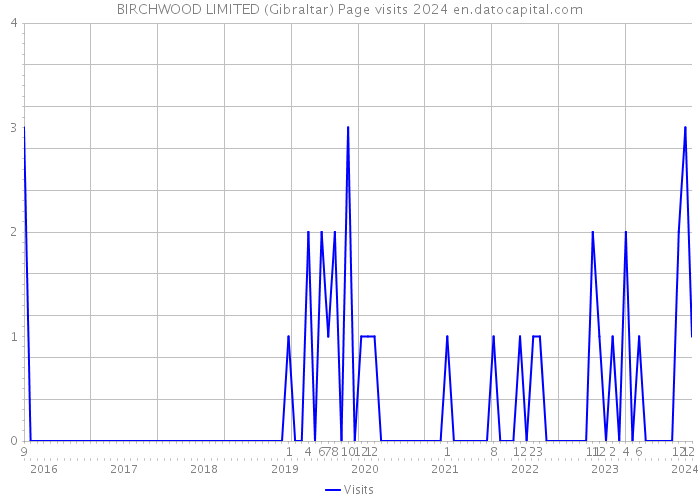 BIRCHWOOD LIMITED (Gibraltar) Page visits 2024 