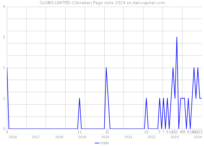 GLOBIS LIMITED (Gibraltar) Page visits 2024 
