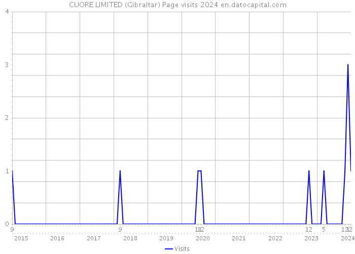 CUORE LIMITED (Gibraltar) Page visits 2024 