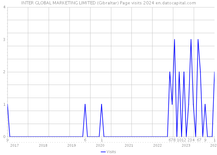 INTER GLOBAL MARKETING LIMITED (Gibraltar) Page visits 2024 
