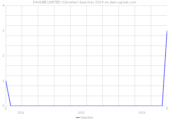 DANUBE LIMITED (Gibraltar) Searches 2024 