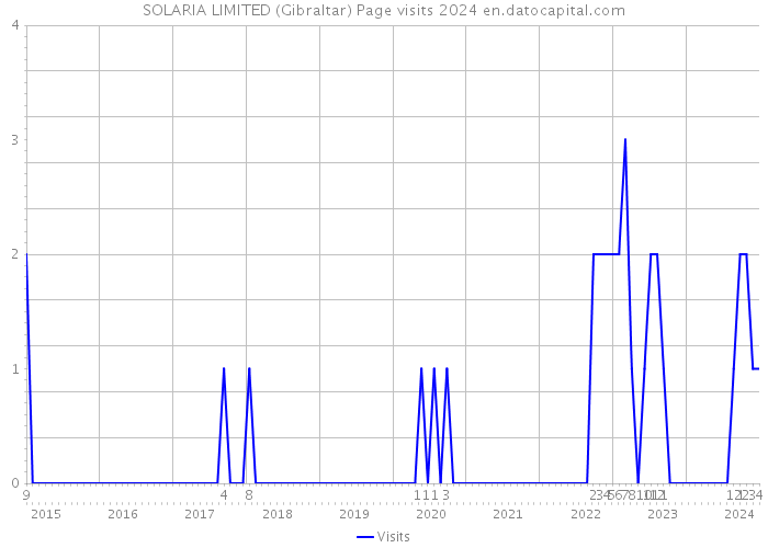 SOLARIA LIMITED (Gibraltar) Page visits 2024 