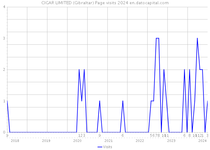 CIGAR LIMITED (Gibraltar) Page visits 2024 