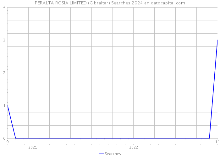 PERALTA ROSIA LIMITED (Gibraltar) Searches 2024 