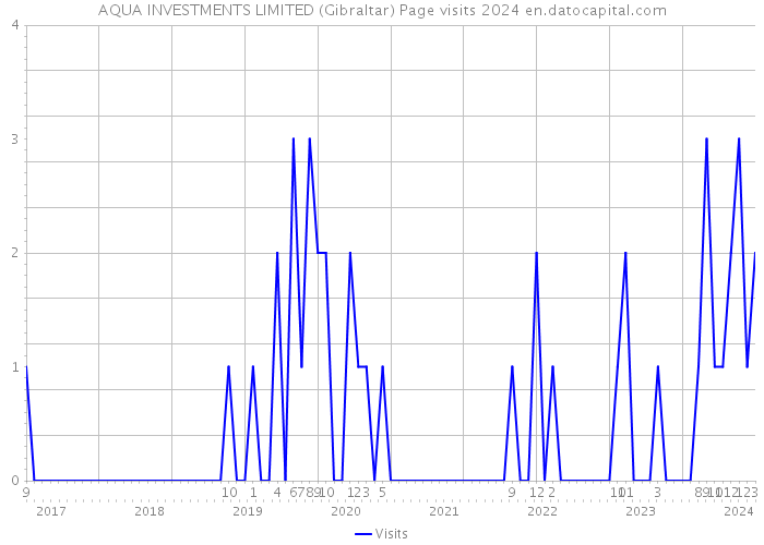 AQUA INVESTMENTS LIMITED (Gibraltar) Page visits 2024 