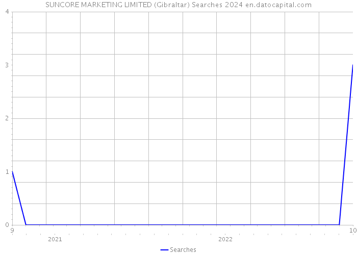 SUNCORE MARKETING LIMITED (Gibraltar) Searches 2024 