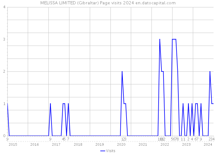 MELISSA LIMITED (Gibraltar) Page visits 2024 