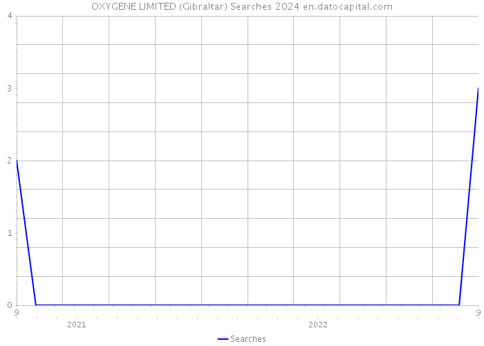 OXYGENE LIMITED (Gibraltar) Searches 2024 
