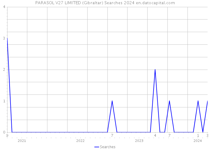 PARASOL V27 LIMITED (Gibraltar) Searches 2024 