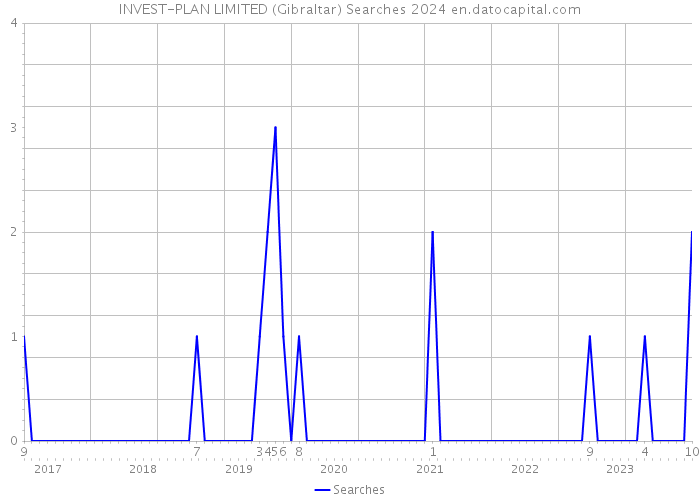 INVEST-PLAN LIMITED (Gibraltar) Searches 2024 