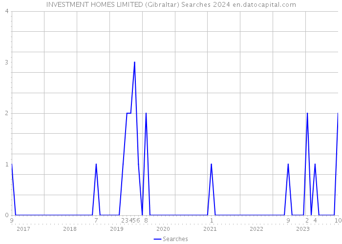 INVESTMENT HOMES LIMITED (Gibraltar) Searches 2024 