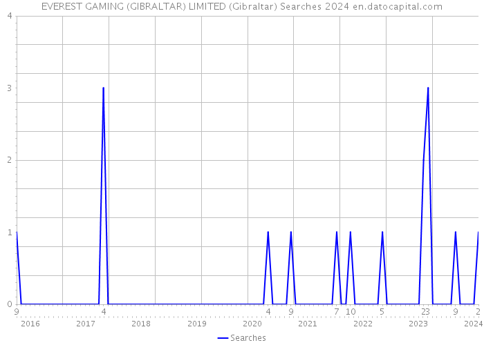 EVEREST GAMING (GIBRALTAR) LIMITED (Gibraltar) Searches 2024 