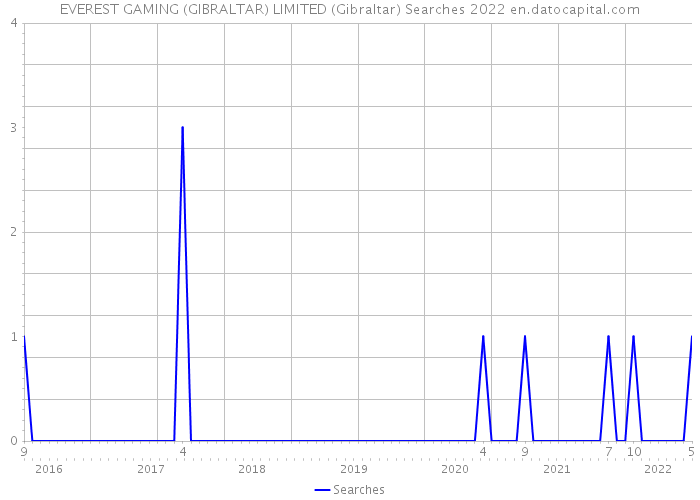 EVEREST GAMING (GIBRALTAR) LIMITED (Gibraltar) Searches 2022 