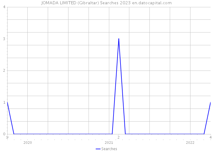 JOMADA LIMITED (Gibraltar) Searches 2023 
