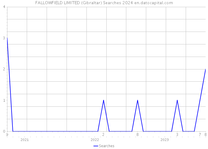 FALLOWFIELD LIMITED (Gibraltar) Searches 2024 
