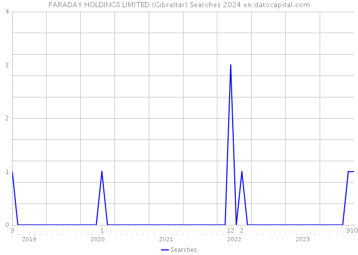 FARADAY HOLDINGS LIMITED (Gibraltar) Searches 2024 