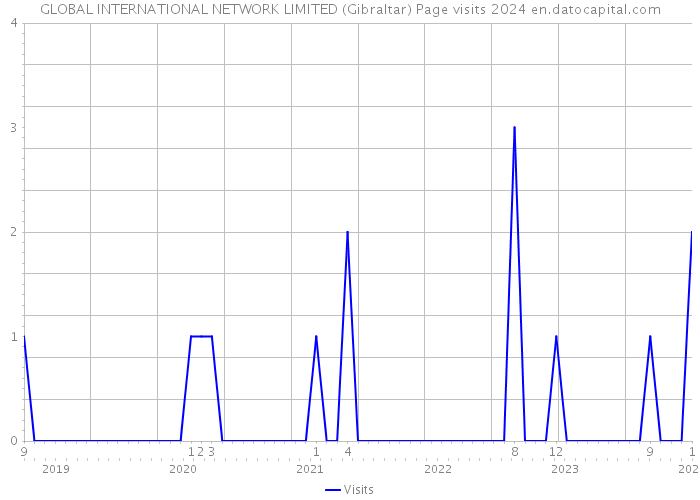 GLOBAL INTERNATIONAL NETWORK LIMITED (Gibraltar) Page visits 2024 