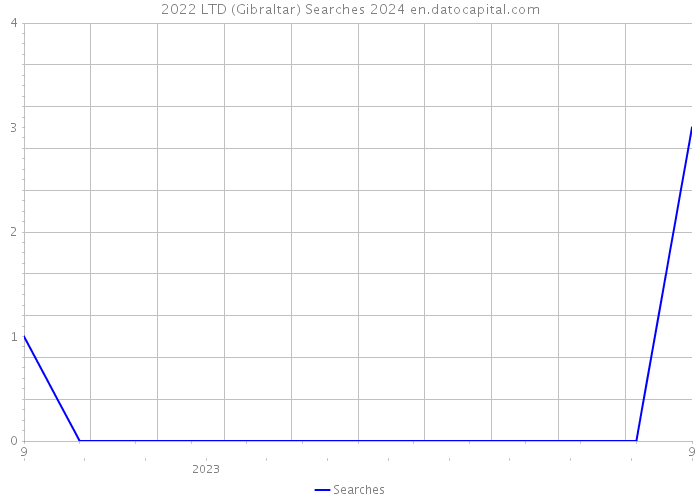 2022 LTD (Gibraltar) Searches 2024 