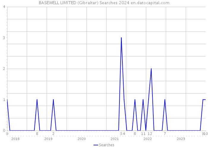 BASEWELL LIMITED (Gibraltar) Searches 2024 