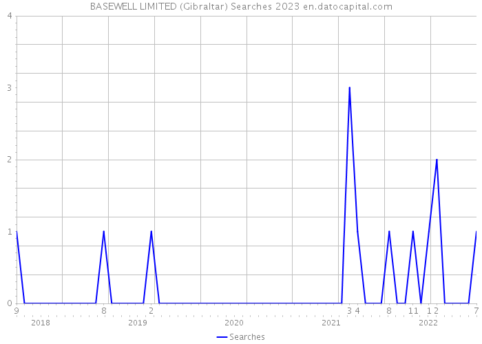 BASEWELL LIMITED (Gibraltar) Searches 2023 