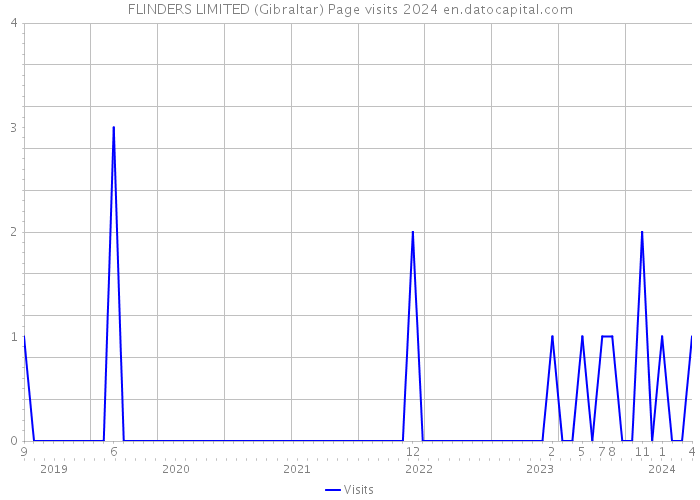 FLINDERS LIMITED (Gibraltar) Page visits 2024 