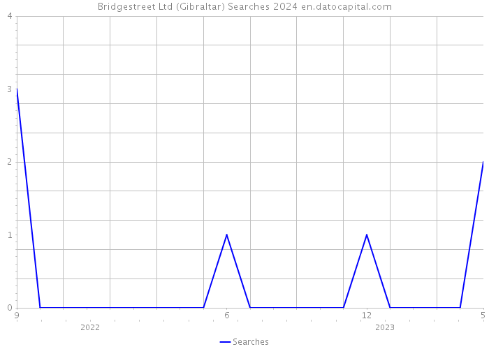 Bridgestreet Ltd (Gibraltar) Searches 2024 